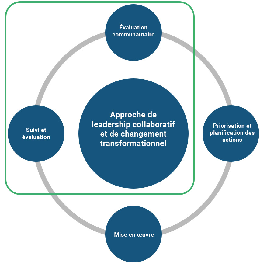 Monitoring Evaluation Graphic FR