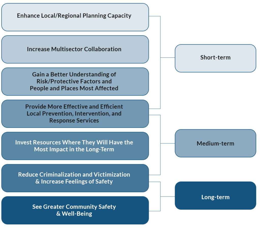 Desired Outcomes