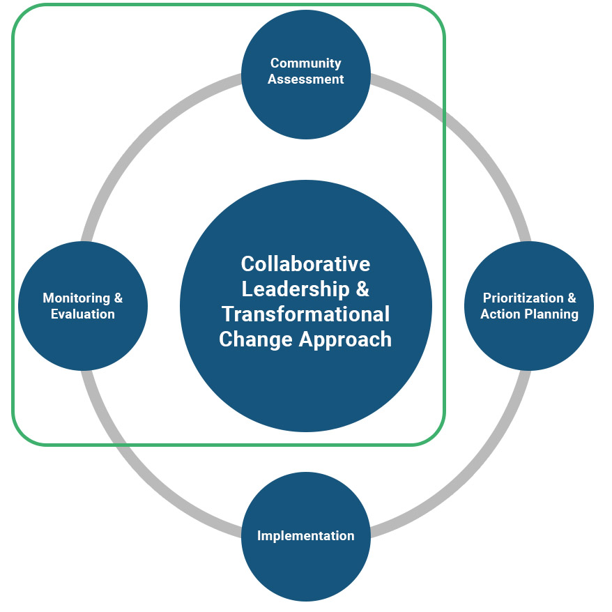 Monitoring Evaluation Graphic 1