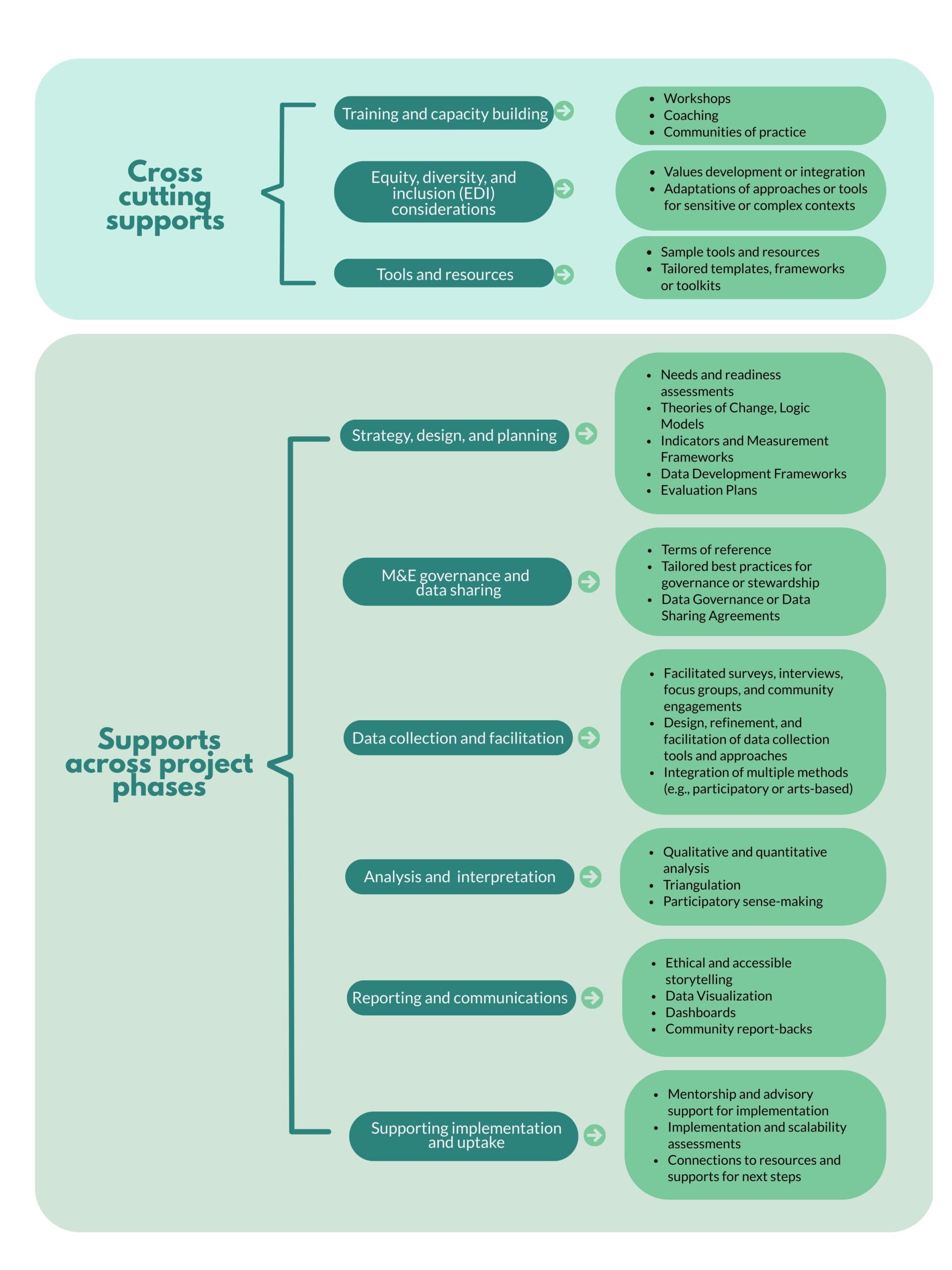 We support a range of monitoring, evaluation, and learning needs, including: 1. Cross cutting supports, such as: 1.1. Training and capacity building (workshops, coaching, communities of practice); 1.2. Equity, diversity, and inclusion considerations (values development or integration, adaptations of approaches or tools for sensitive or complex contexts); 1.3. Tools and resources (sample tools and resources, tailored templates, frameworks or toolkits). 2. Supports across project phases, such as: 2.1. Strategy, design, and planning (needs and readiness assessments, theories of change and logic models, indicators and measurement frameworks, data development frameworks, evaluation plans); 2.2. M&E governance and data sharing (terms of reference, tailored best practices for governance or stewardship, data governance or data sharing agreements); 2.3. Data collection and facilitation (facilitated surveys, interviews, focus groups, and community engagements; design, refinement, and facilitation of data collection tools and approaches; integration of multiple methods, e.g. participatory or arts-based); 2.4. Analysis and interpretation (qualitative and quantitative analysis, triangulation, participatory sense-making); 2.5. Reporting and communications (ethical and accessible storytelling, data visualization, dashboards, community report-backs); 2.6. Supporting implementation and uptake (mentorship and advisory support for implementation; implementation and scalability assessments; connections to resources and supports for next steps).