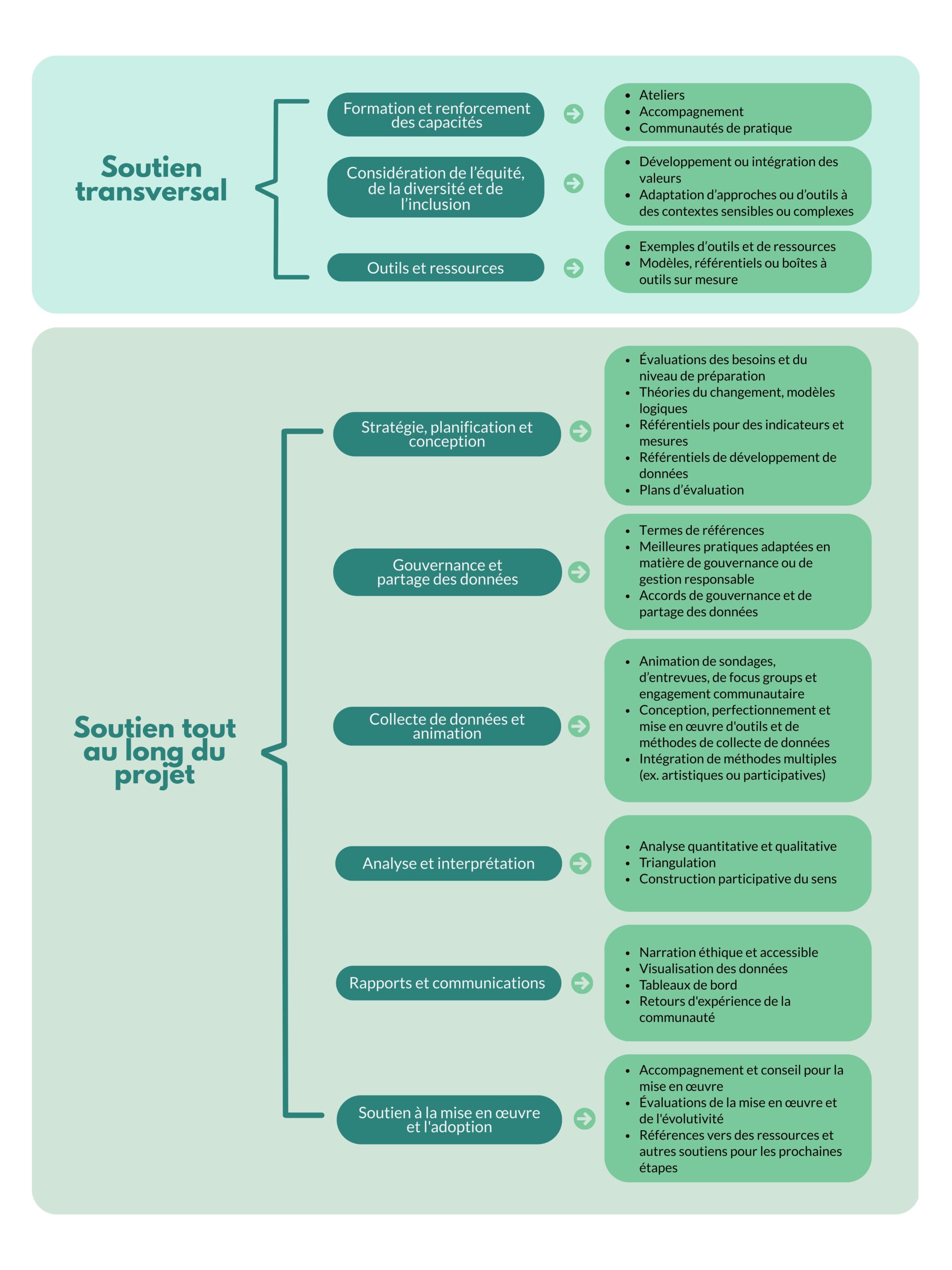 1. Soutien transversal. 1.1. Formation et renforcement des capacités: ateliers, accompagnement, communautés de pratique. 1.2. Considération de l'équité, de la diversité et de l'inclusion: développement ou intégration des valeurs, adaptation d'approches ou d'outils à des contextes sensibles ou complexes. 1.3. Outils et ressources: Exemples d'outils et de ressources; modèles, référentiels ou boîtes à outils sur mesure. 2. Soutien tout au long du projet. 2.1. Stratégie, planification et conception: évaluations des besoins et du niveau de préparation; théories du changement, modèles logiques; référentiels pour des indicateurs et mesures; référentiels de développement de données; plans d'évaluation. 2.2. Gouvernance et partage des données: termes de références; meilleures pratiques adaptées en matière de gouvernance ou de gestion responsable; accords de gouvernance et de partage des données. 2.3. Collecte de données et animation: animation de sondages, d'entrevues, de focus groups et engagement communautaire; conception, perfectionnement, et mise en oeuvre d'outils et de méthodes de collecte de données; intégration de méthodes multiples (ex. artistiques ou participatives). 2.4. Analyse et interprétation: analyse quantitative e tqualitative; triangulation; construction participative du sens. 2.5. Rapports et communications: narration éthique et accessible; visualisation des données; tableaux de bord; retours d'expérience de la communauté. 2.6. Soutien à la mise en oeuvre et l'adoption: accompagnement et conseil pour la mise en oeuvre; évaluations de la mise en oeuvre et de l'évolutivité; références vers des ressources et autres soutiens pour les prochaines étapes.
